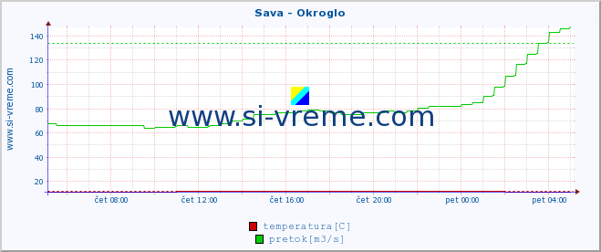 POVPREČJE :: Sava - Okroglo :: temperatura | pretok | višina :: zadnji dan / 5 minut.