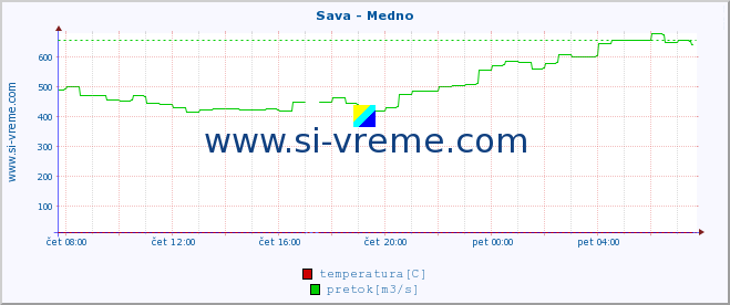 POVPREČJE :: Sava - Medno :: temperatura | pretok | višina :: zadnji dan / 5 minut.