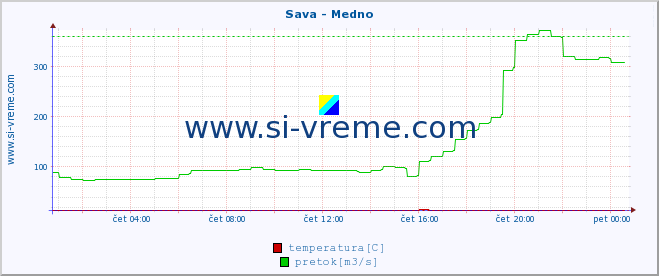 POVPREČJE :: Sava - Medno :: temperatura | pretok | višina :: zadnji dan / 5 minut.