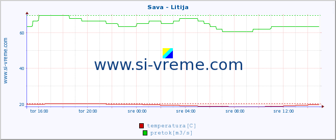 POVPREČJE :: Sava - Litija :: temperatura | pretok | višina :: zadnji dan / 5 minut.