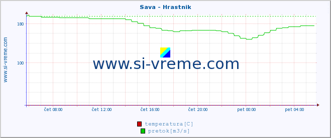 POVPREČJE :: Sava - Hrastnik :: temperatura | pretok | višina :: zadnji dan / 5 minut.