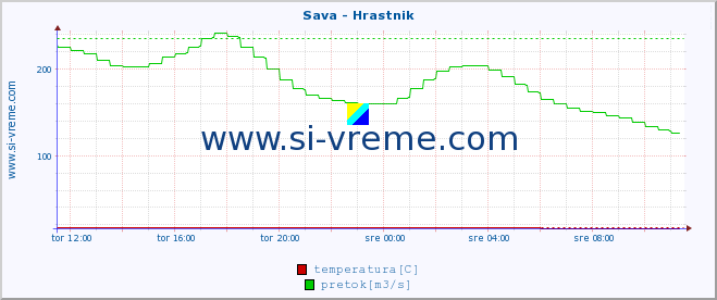 POVPREČJE :: Sava - Hrastnik :: temperatura | pretok | višina :: zadnji dan / 5 minut.