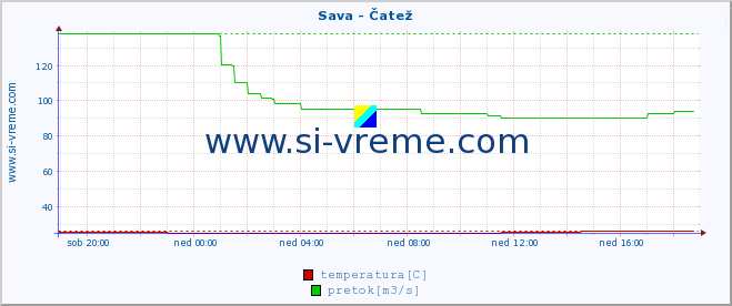 POVPREČJE :: Sava - Čatež :: temperatura | pretok | višina :: zadnji dan / 5 minut.