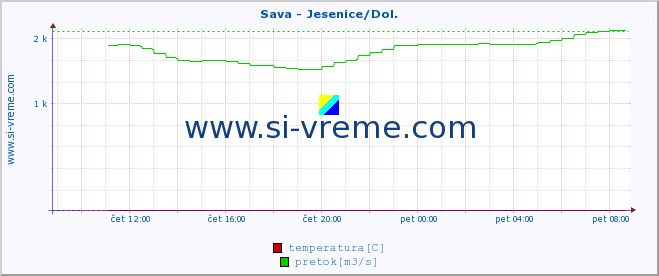 POVPREČJE :: Sava - Jesenice/Dol. :: temperatura | pretok | višina :: zadnji dan / 5 minut.