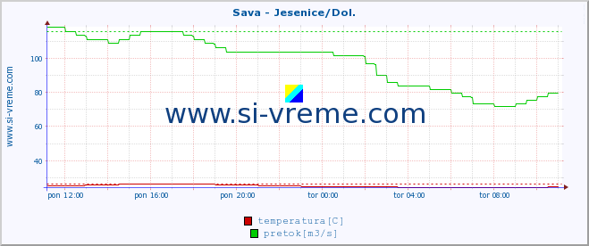 POVPREČJE :: Sava - Jesenice/Dol. :: temperatura | pretok | višina :: zadnji dan / 5 minut.