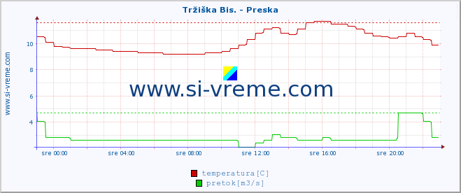 POVPREČJE :: Tržiška Bis. - Preska :: temperatura | pretok | višina :: zadnji dan / 5 minut.