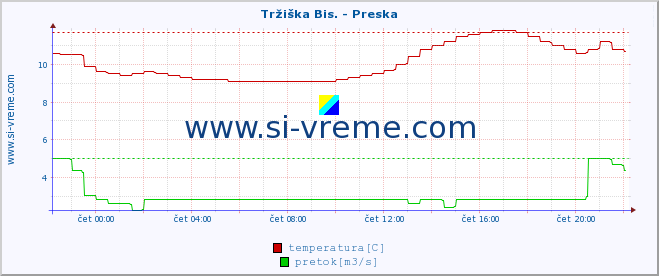 POVPREČJE :: Tržiška Bis. - Preska :: temperatura | pretok | višina :: zadnji dan / 5 minut.