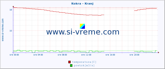 POVPREČJE :: Kokra - Kranj :: temperatura | pretok | višina :: zadnji dan / 5 minut.