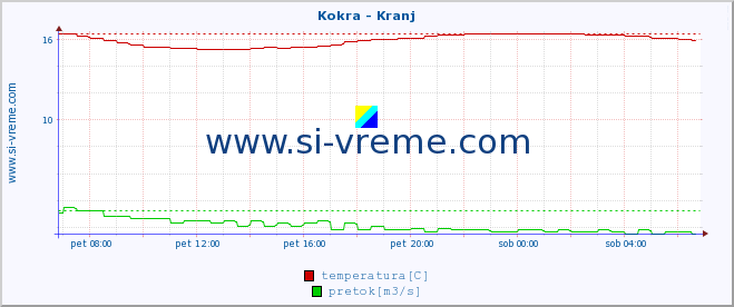 POVPREČJE :: Kokra - Kranj :: temperatura | pretok | višina :: zadnji dan / 5 minut.