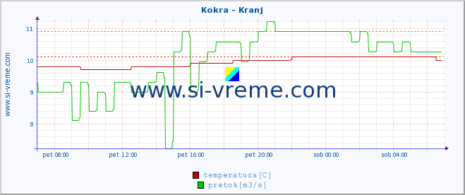 POVPREČJE :: Kokra - Kranj :: temperatura | pretok | višina :: zadnji dan / 5 minut.