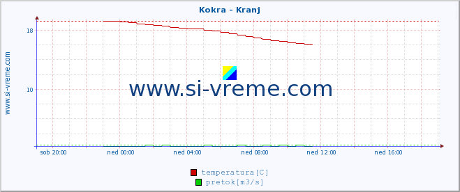 POVPREČJE :: Kokra - Kranj :: temperatura | pretok | višina :: zadnji dan / 5 minut.