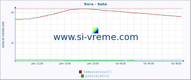 POVPREČJE :: Sora - Suha :: temperatura | pretok | višina :: zadnji dan / 5 minut.