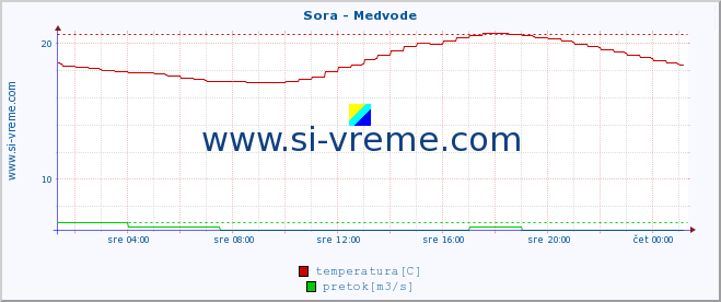 POVPREČJE :: Sora - Medvode :: temperatura | pretok | višina :: zadnji dan / 5 minut.