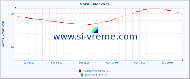 POVPREČJE :: Sora - Medvode :: temperatura | pretok | višina :: zadnji dan / 5 minut.