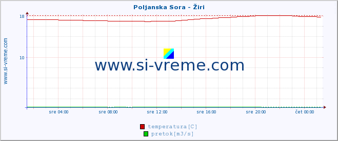 POVPREČJE :: Poljanska Sora - Žiri :: temperatura | pretok | višina :: zadnji dan / 5 minut.