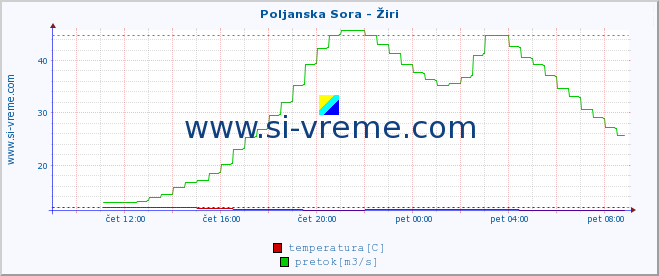 POVPREČJE :: Poljanska Sora - Žiri :: temperatura | pretok | višina :: zadnji dan / 5 minut.