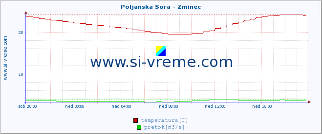 POVPREČJE :: Poljanska Sora - Zminec :: temperatura | pretok | višina :: zadnji dan / 5 minut.