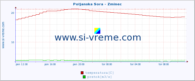 POVPREČJE :: Poljanska Sora - Zminec :: temperatura | pretok | višina :: zadnji dan / 5 minut.