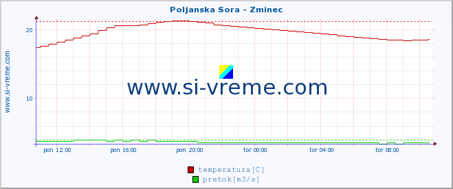 POVPREČJE :: Poljanska Sora - Zminec :: temperatura | pretok | višina :: zadnji dan / 5 minut.