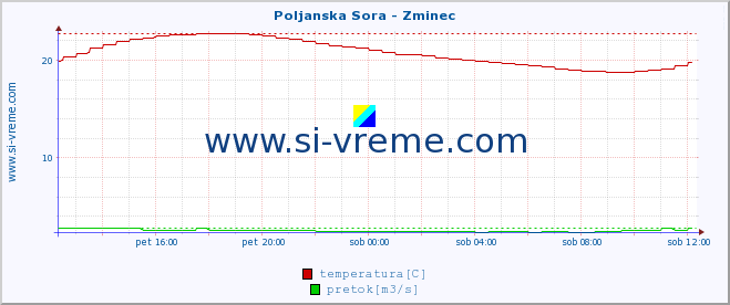 POVPREČJE :: Poljanska Sora - Zminec :: temperatura | pretok | višina :: zadnji dan / 5 minut.