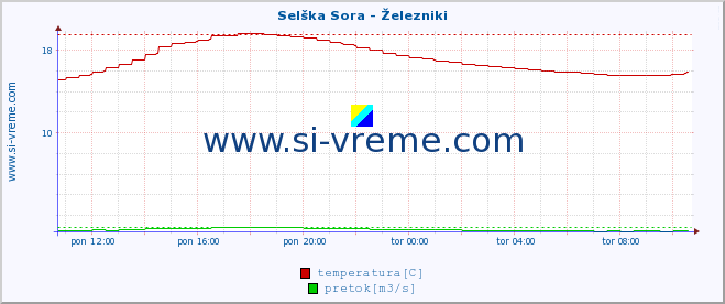 POVPREČJE :: Selška Sora - Železniki :: temperatura | pretok | višina :: zadnji dan / 5 minut.