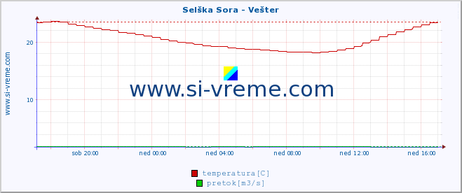 POVPREČJE :: Selška Sora - Vešter :: temperatura | pretok | višina :: zadnji dan / 5 minut.