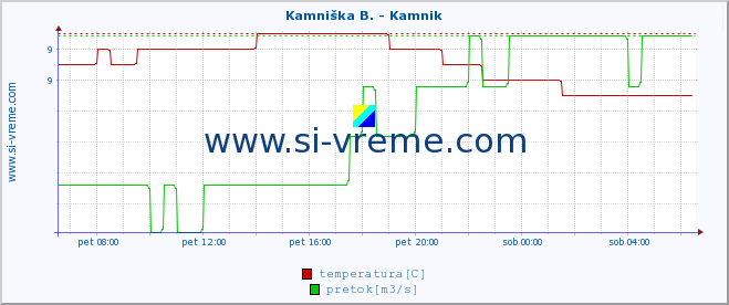 POVPREČJE :: Kamniška B. - Kamnik :: temperatura | pretok | višina :: zadnji dan / 5 minut.