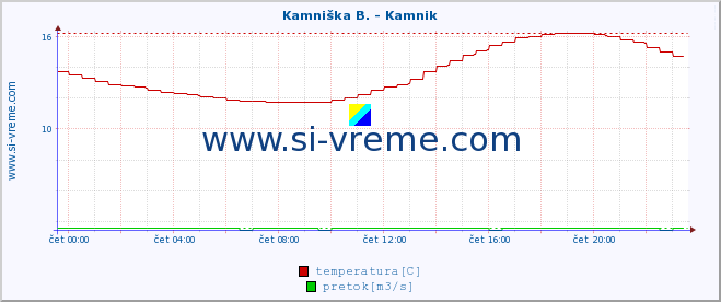 POVPREČJE :: Kamniška B. - Kamnik :: temperatura | pretok | višina :: zadnji dan / 5 minut.