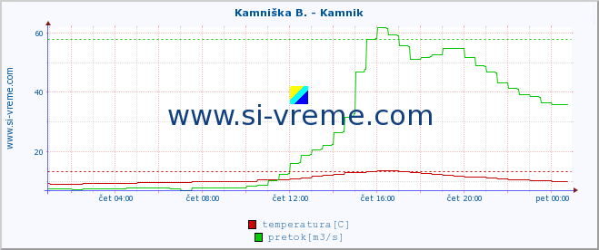 POVPREČJE :: Kamniška B. - Kamnik :: temperatura | pretok | višina :: zadnji dan / 5 minut.