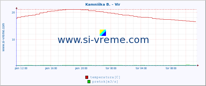 POVPREČJE :: Kamniška B. - Vir :: temperatura | pretok | višina :: zadnji dan / 5 minut.