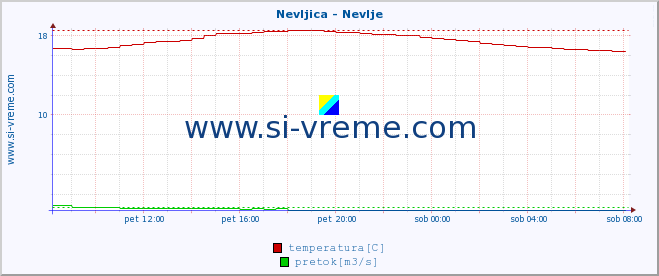 POVPREČJE :: Nevljica - Nevlje :: temperatura | pretok | višina :: zadnji dan / 5 minut.