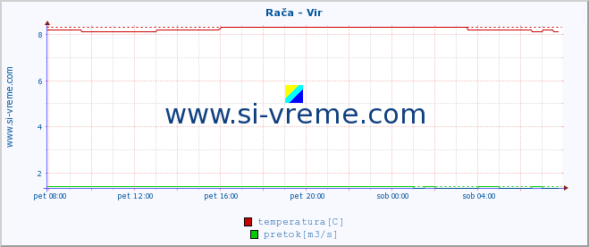 POVPREČJE :: Rača - Vir :: temperatura | pretok | višina :: zadnji dan / 5 minut.