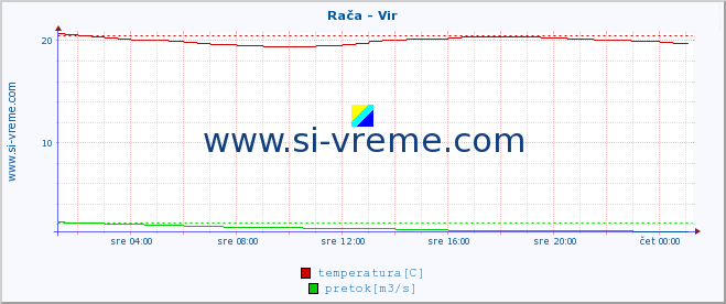 POVPREČJE :: Rača - Vir :: temperatura | pretok | višina :: zadnji dan / 5 minut.