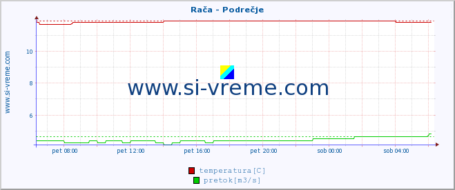 POVPREČJE :: Rača - Podrečje :: temperatura | pretok | višina :: zadnji dan / 5 minut.