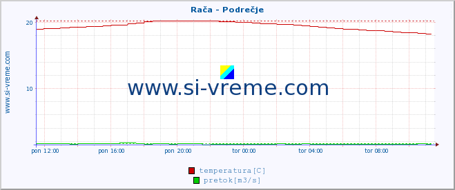 POVPREČJE :: Rača - Podrečje :: temperatura | pretok | višina :: zadnji dan / 5 minut.