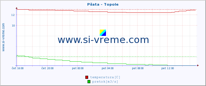 POVPREČJE :: Pšata - Topole :: temperatura | pretok | višina :: zadnji dan / 5 minut.