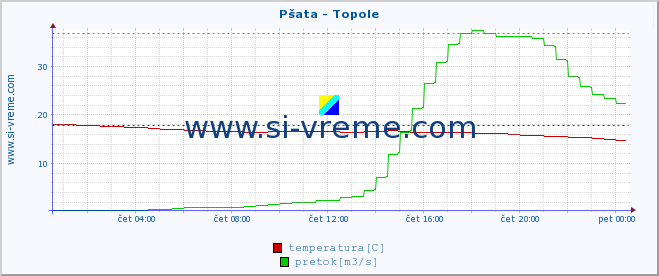 POVPREČJE :: Pšata - Topole :: temperatura | pretok | višina :: zadnji dan / 5 minut.