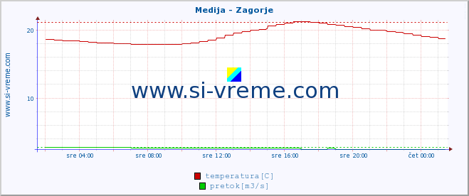 POVPREČJE :: Medija - Zagorje :: temperatura | pretok | višina :: zadnji dan / 5 minut.