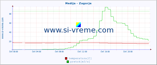 POVPREČJE :: Medija - Zagorje :: temperatura | pretok | višina :: zadnji dan / 5 minut.