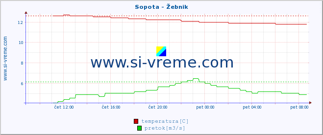 POVPREČJE :: Sopota - Žebnik :: temperatura | pretok | višina :: zadnji dan / 5 minut.