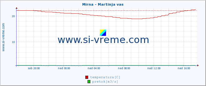 POVPREČJE :: Mirna - Martinja vas :: temperatura | pretok | višina :: zadnji dan / 5 minut.