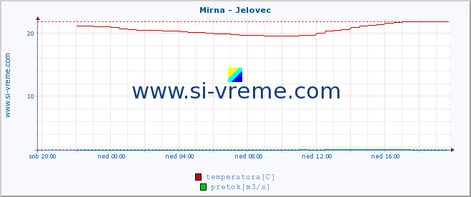 POVPREČJE :: Mirna - Jelovec :: temperatura | pretok | višina :: zadnji dan / 5 minut.