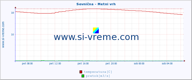 POVPREČJE :: Sevnična - Metni vrh :: temperatura | pretok | višina :: zadnji dan / 5 minut.