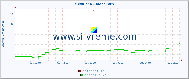 POVPREČJE :: Sevnična - Metni vrh :: temperatura | pretok | višina :: zadnji dan / 5 minut.