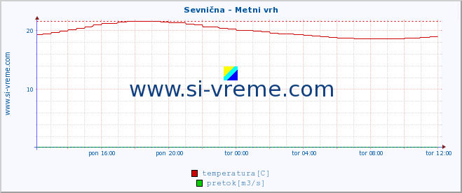 POVPREČJE :: Sevnična - Metni vrh :: temperatura | pretok | višina :: zadnji dan / 5 minut.