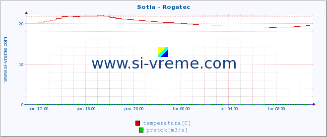 POVPREČJE :: Sotla - Rogatec :: temperatura | pretok | višina :: zadnji dan / 5 minut.