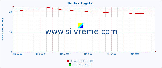 POVPREČJE :: Sotla - Rogatec :: temperatura | pretok | višina :: zadnji dan / 5 minut.