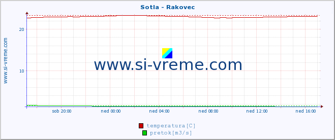 POVPREČJE :: Sotla - Rakovec :: temperatura | pretok | višina :: zadnji dan / 5 minut.