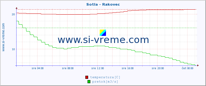 POVPREČJE :: Sotla - Rakovec :: temperatura | pretok | višina :: zadnji dan / 5 minut.