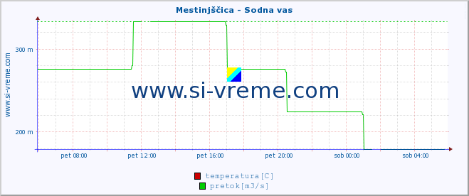 POVPREČJE :: Mestinjščica - Sodna vas :: temperatura | pretok | višina :: zadnji dan / 5 minut.